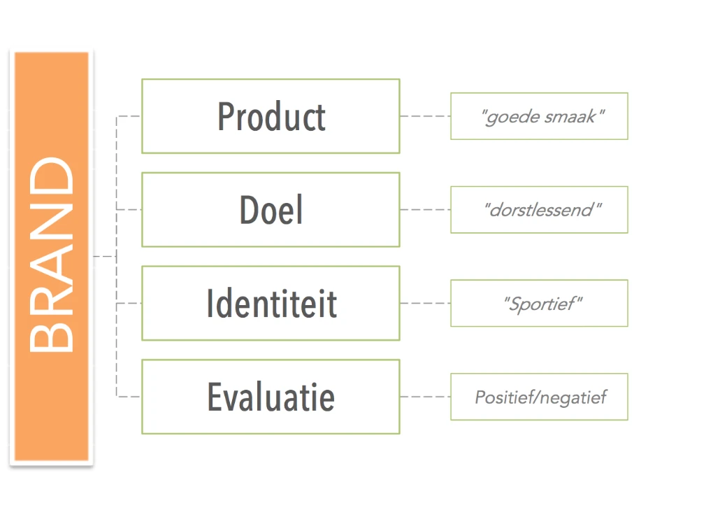 onderzoeksopzet brand tracking: merkniveaus product, doel, identiteit, evaluatie