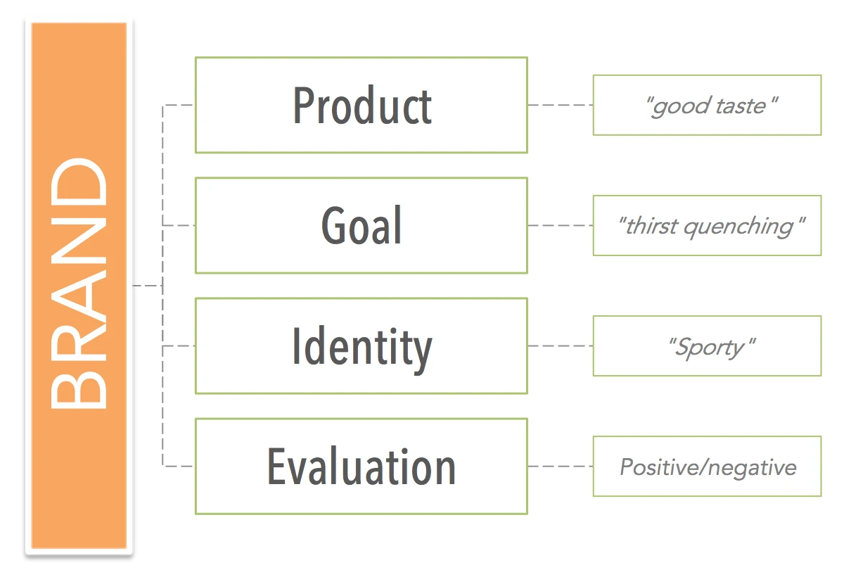 research set-up brand analysis