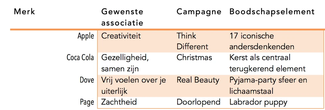 onderzoeksopzet message identifier: voorbeeldtabel Apple, Coca Cola, Dove, Page